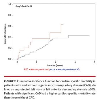  Cumulative incidence function for cardiac-specific mortality in patients with and without significant coronary artery disease