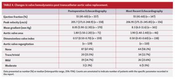Changes in valve hemodynamics post transcatheter aortic valve replacement