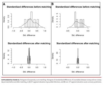 Histogram of propensity-score matching. 