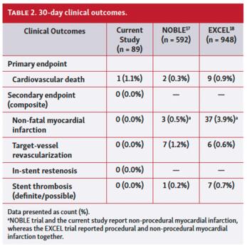 30-day clinical outcomes.
