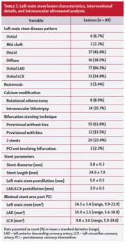 Left main stem lesion characteristics, interventional details, and intravascular ultrasound analysis.