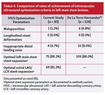 Comparison of rates of achievement of intravascular ultrasound optimization criteria in left main stem lesions.