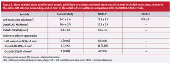 Mean minimal stent area for each vessel
