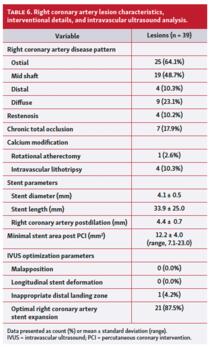 Right coronary artery lesion characteristics,  interventional details, and intravascular ultrasound analysis.