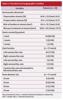 Table 2. Procedural and angiographic variables.