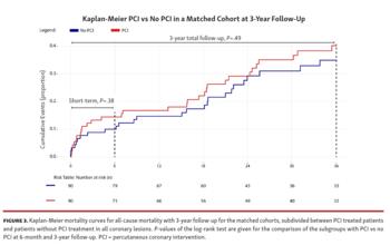 Kaplan-Meier mortality curves for all-cause mortality with 3-year follow-up for the matched cohorts
