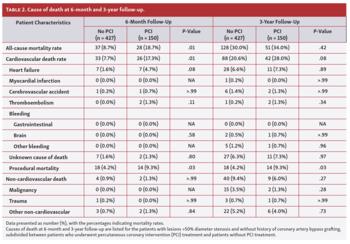 Cause of death at 6-month and 3-year follow-up