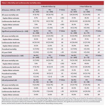 Mortality and cardiovascular mortality rate
