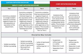 Table 1: Tiers of offenses at HGH EMS and potential discipline for each 