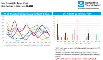 Figure 1: RTAS data shows fluctuations in diversion and EPTP hours over the years. 