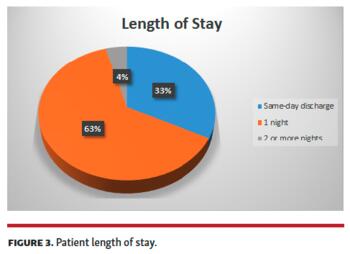 Patient length of stay