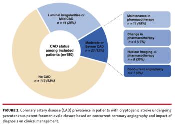 CAD prevalence in patients with cryptogenic stroke undergoing percutaneous PFO closure based on concurrent coronary angiography