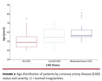 Age distribution of patients by coronary CAD status and severity. LI = luminal irregularities.