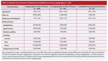 Baseline characteristics of patients by availability of coronary angiography (n = 212).