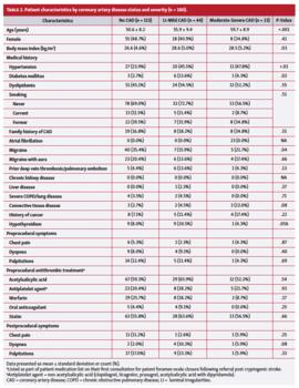 Patient characteristics by coronary artery disease status and severity (n = 180).