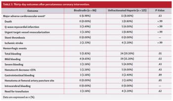 Thirty-day outcomes after percutaneous coronary intervention.