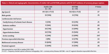 Clinical and angiographic characteristics of stable CAD and NSTEMI patients 