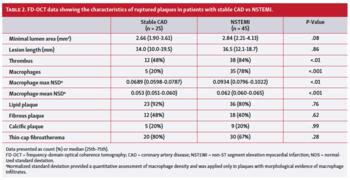FD-OCT data showing the characteristics of ruptured plaques in patients with stable CAD vs NSTEM