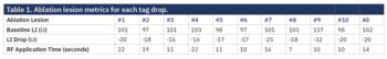 Ablation lesion metrics for each tag drop. 