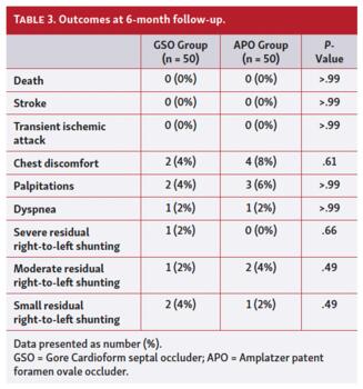 Outcomes at 6-month follow-up.