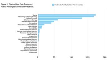 Dr. Steven R. Edwards surveyed 2,672 Australian podiatrists online with 25 options for their preferred treatments for plantar heel pain. The above table exhibits his findings, with a trend noted towards physical therapy-type options.