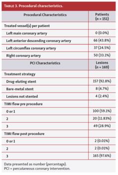 Procedural characteristics.