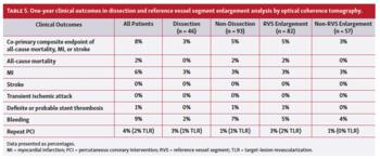 ne-year clinical outcomes in dissection and reference vessel segment enlargement analysis by optical coherence tomography.