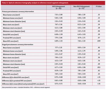 Optical coherence tomography analysis in reference vessel segment enlargement.