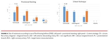 Site of restenosis according to use of final kissing balloon (FKB