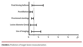 Predictors of target-lesion revascularization.