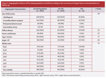 Angiographic features of the study population stratified according to the occurrence of target-lesion revascularization at follow-up. 