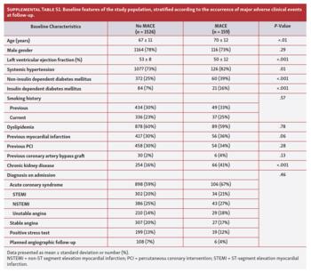 Baseline features of the study population, stratified according to the occurrence of major adverse clinical events at follow-up.