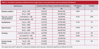 Correlation between ischemia-driven target-lesion revascularization and conventional risk factors.