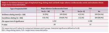 Correlation between type of implanted drug-eluting stent and both major adverse cardiovascular events and ischemia-driven target-lesion revascularization.