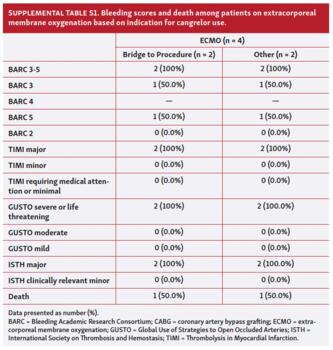Bleeding scores and death among patients on extracorporeal membrane oxygenation based on indication for cangrelor use.