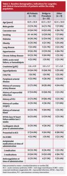 Baseline demographics, indications for cangrelor, and clinical characteristics of patients within the study population.
