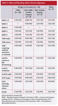 Observed bleeding within clinical subgroups.