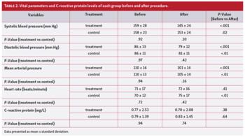 Vital parameters and C-reactive protein levels of each group before and after procedure.