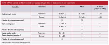 State anxiety and trait anxiety scores according to time of measurement and treatment.