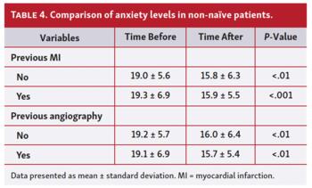 Comparison of anxiety levels in non-naïve patients.