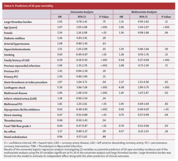 Predictors of 10-year mortality.