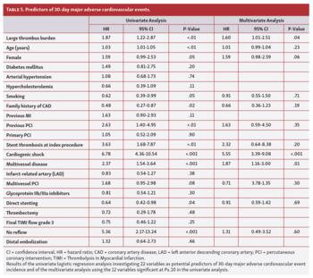 Predictors of 30-day major adverse cardiovascular events.