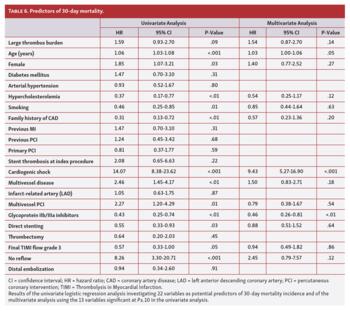 Predictors of 30-day mortality.