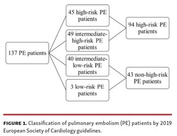 Classification of pulmonary embolism patients by 2019 European Society of Cardiology guidelines.