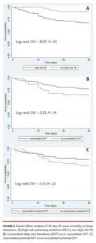 Kaplan-Meier analysis of 30-day all-cause mortality or hospitalizations. 