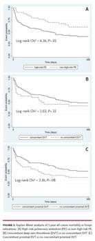 Kaplan-Meier analysis of 1-year all-cause mortality or hospitalizations.