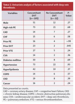 Univariate analysis of factors associated with deep vein thrombosis.