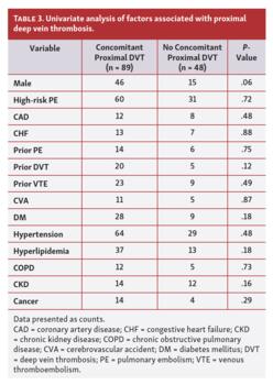 Univariate analysis of factors associated with proximal deep vein thrombosis.