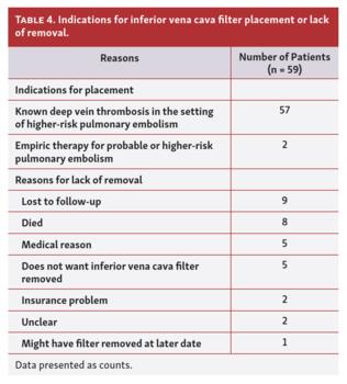 Indications for inferior vena cava filter placement or lack of removal.