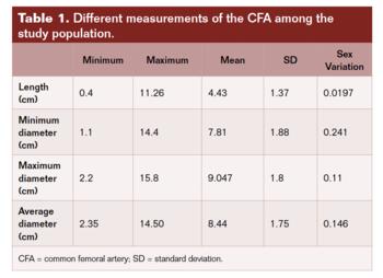 Table 1. CFA among population